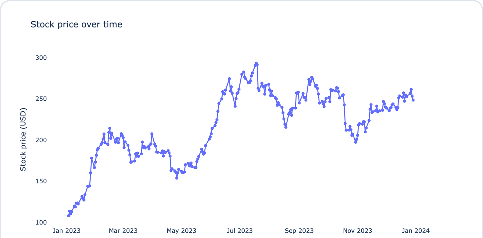 AI stock assistant chart