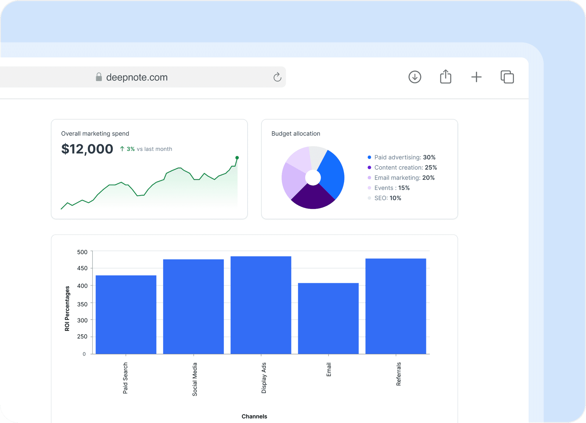 Optimize spend across channels