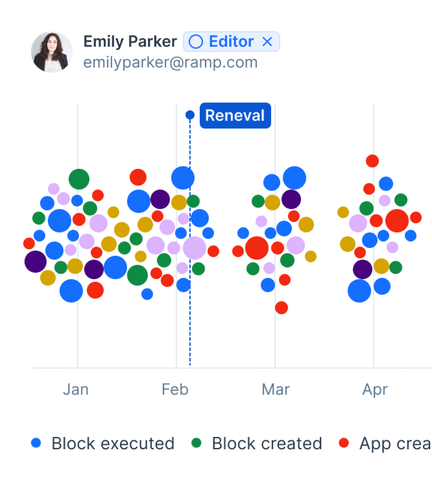 A graph showcasing Present to stakeholders with confidence