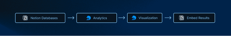 Noition and Deepnote workflow